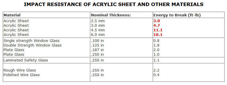 IMPACT RESISTANCE OF ACRYLIC SHEET AND OTHER MATERIALS