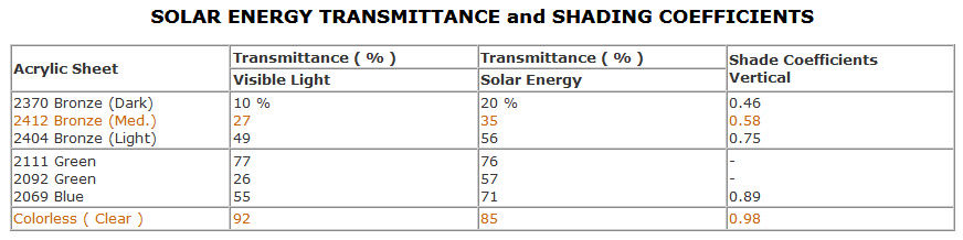 SOLAR ENERGY TRANSMITTANCE and SHADING COEFFICIENTS